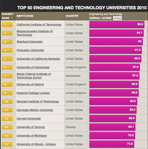 phd engineering ranking