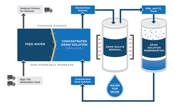 This schematic illustrates the new passive process that uses switchable salts to purify wastewater. (Image: Forward Water, Inc.)