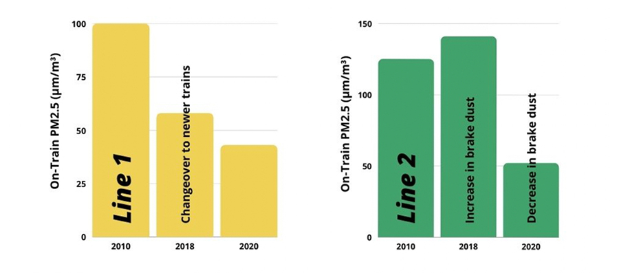 A graphic that shows improvements in air quality measured on Line 1 and Line 2 of the TTC subway system,